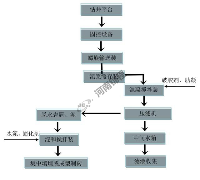 油田泥漿過(guò)濾機(圖1)